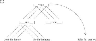 A Dynamic Network Approach to the Study of Syntax